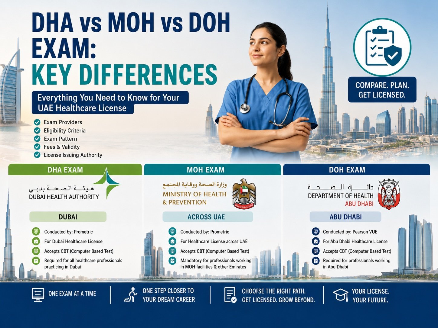 DHA vs MOH vs DOH Exam: Key Differences for UAE Healthcare License